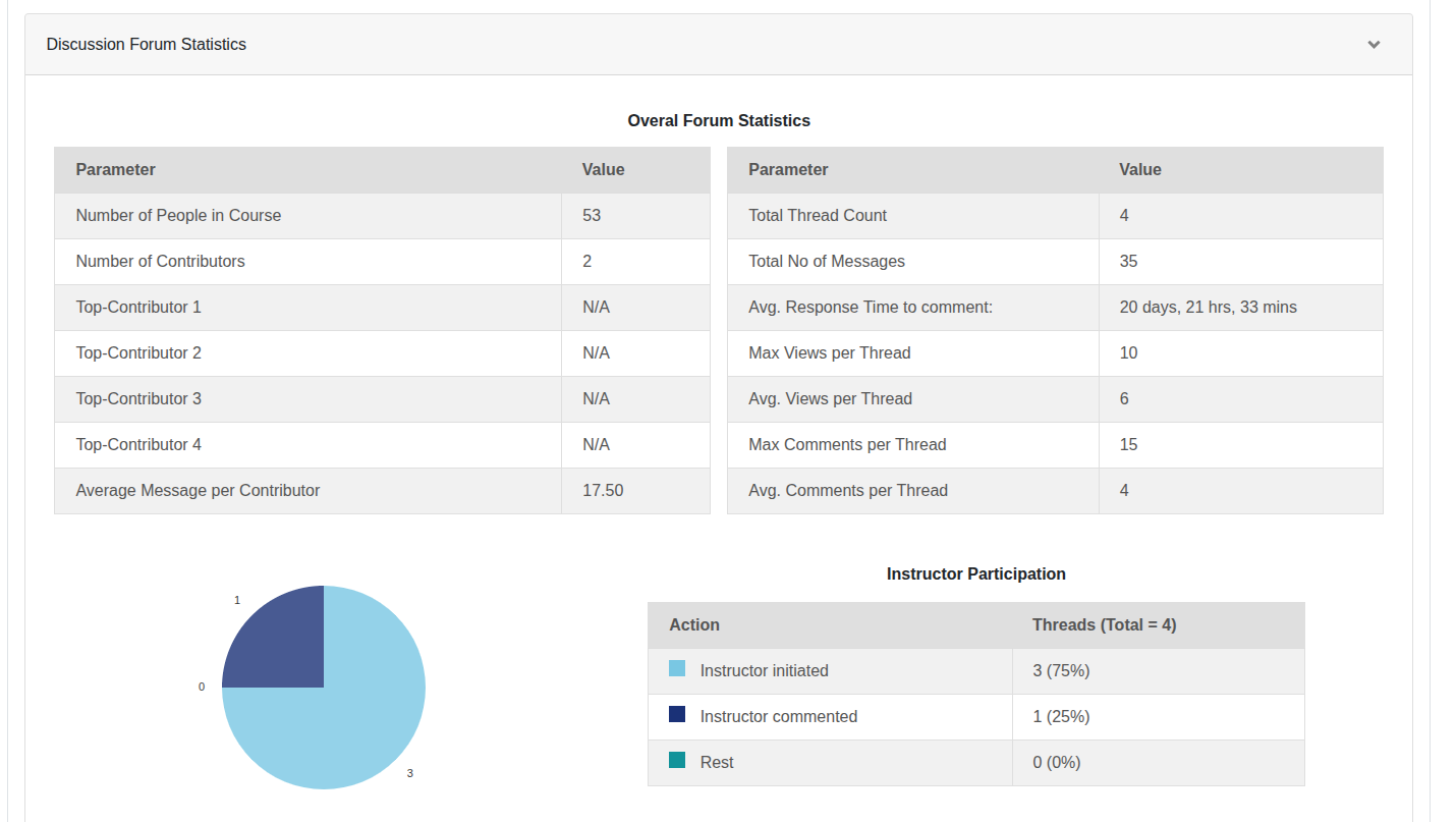 Discussion Forum Statistics, expanded